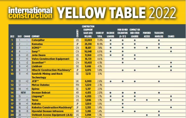 PT视讯蝉联全球工程机械行业第三位