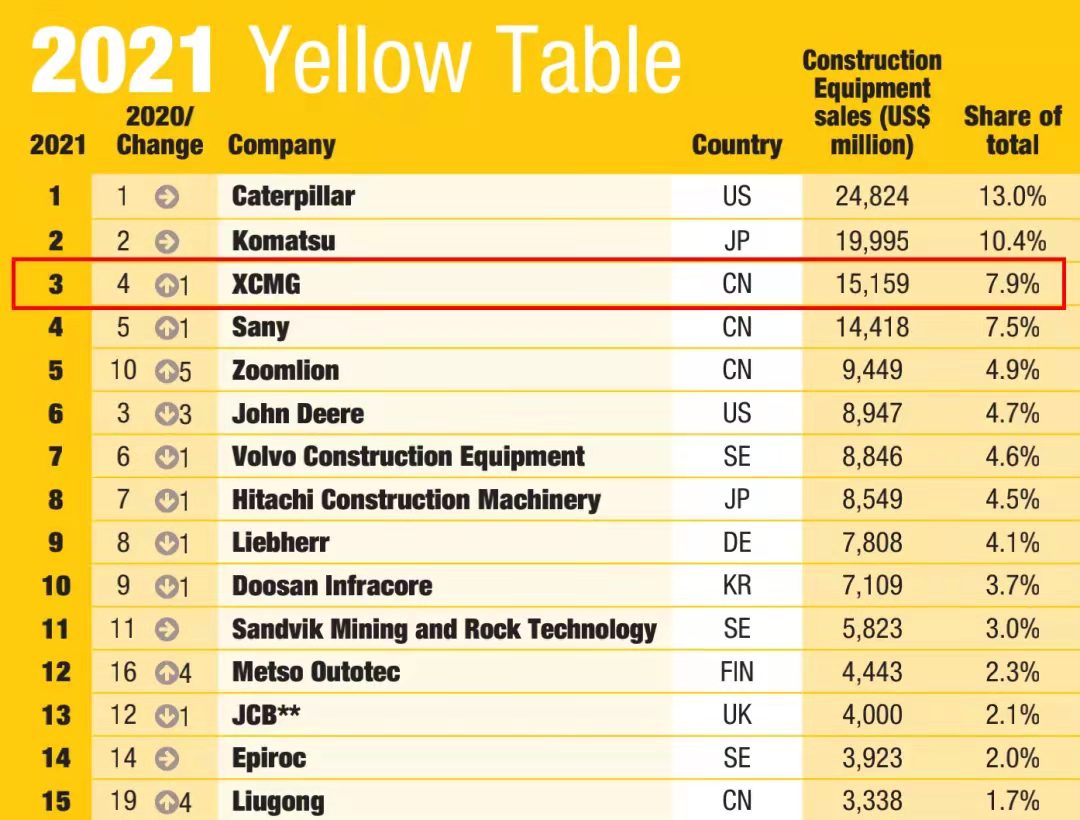 PT视讯一举跃升至全球工程机械行业第三位，提前完成“一年前五、五年前三”目标